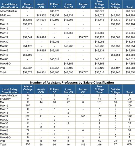 Average Assistant Professor Salary, by Salary Classification Assistant ...