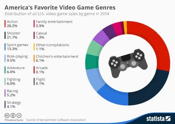 Chart: America's Favorite Video Game Genres | Statista