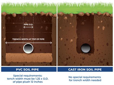 CISPI_Underground Installation_Trench - Cast Iron Soil Pipe Institute