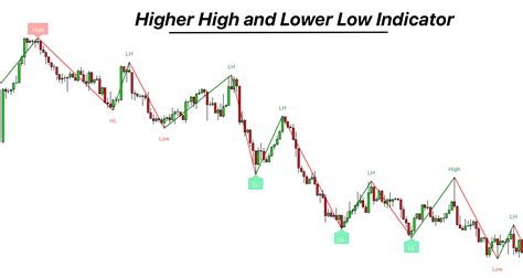 Higher High and Lower Low Indicator - ForexBee