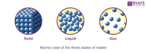 Particle Theory of Matter - Explanation and Postulates of Particle ...