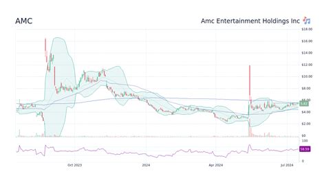 AMC Stock Price - Amc Entertainment Holdings Inc Stock Candlestick ...