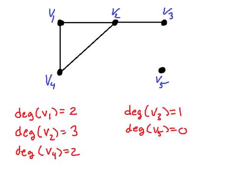 The degree of a vertex in an undirected graph - MathBootCamps