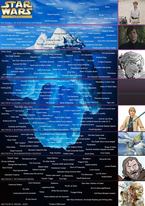 Updated my Star Wars Canon lore iceberg chart! : r/StarWarsCantina