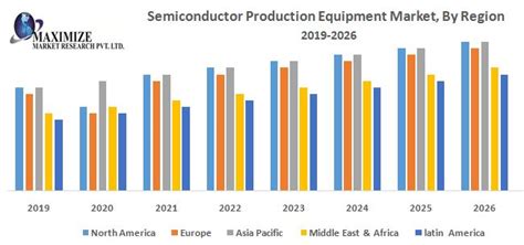 Semiconductor Production Equipment Market - Forecast (2019-2026)