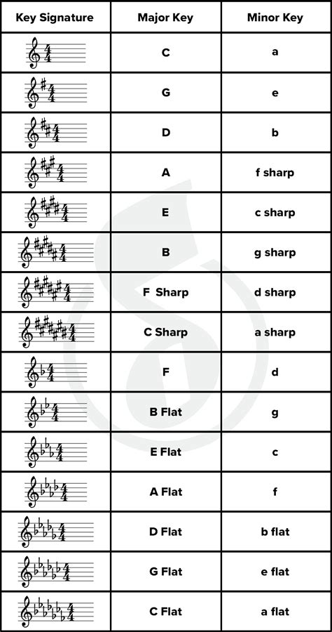 Key Signature Hacks: Easy Tricks for Memorizing Major and Minor Keys ...