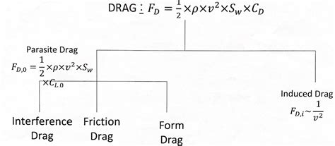 Understanding Parasite And Induced Drag | by Ted S. | How To Aviation | Medium