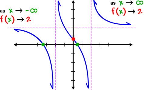 Rational Functions: Limits 1