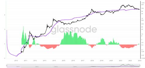 Dogecoin Mining Profitability Is Higher Than Bitcoin Now | News by Margex