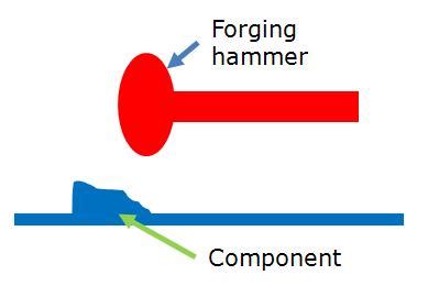 Forging Process and its Applications