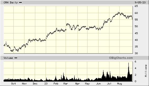 CRH PLC ADR, CRH Advanced Chart - (NYS) CRH, CRH PLC ADR Stock Price - BigCharts.com