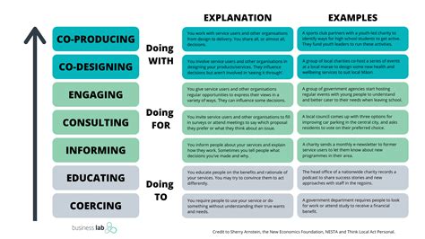 The Ladder of Co-Production — Business Lab