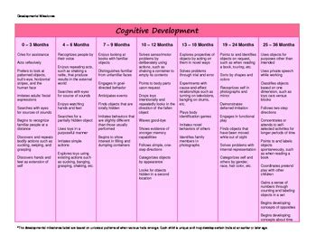 Developmental Milestones 0-36 months by Kelly Poiry | TPT