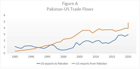 To increase exports, Pakistan must restructure its economic policies to ...