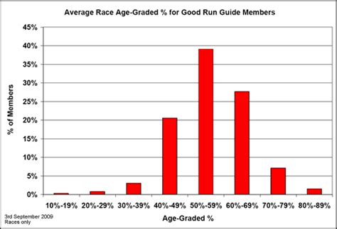 Good Run Guide - information on age grading percentages for runners and ...