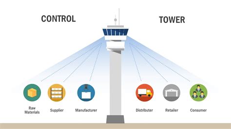 Supply Chain Control Tower – Cloud Based Supply Chain Planning and ...