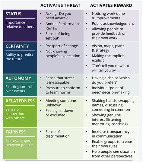 ProjectManagement.com - SCARF a Brain–based Model for Managing People on Projects