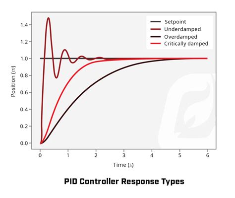 What is a PID Controller? | Profire Energy