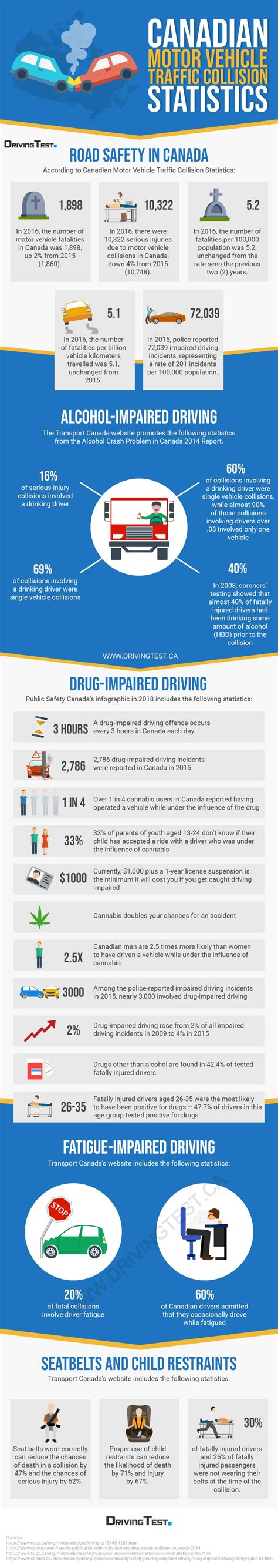 Canadian Motor Vehicle Traffic Collision Statistics | DrivingTest