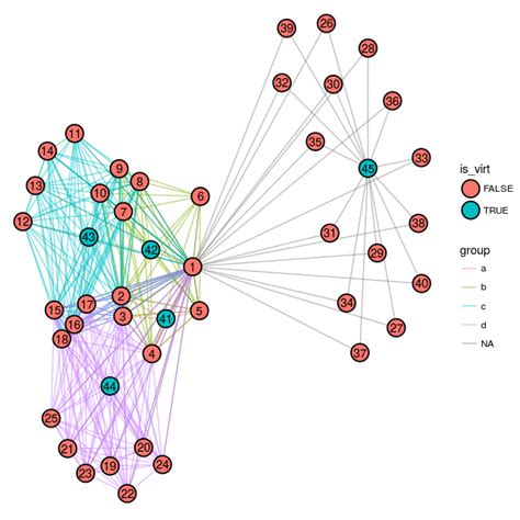 Visualizing graphs with overlapping node groups | R-bloggers