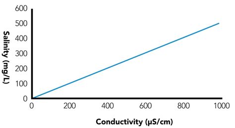 What Causes High Conductivity In Water? | Atlas Scientific