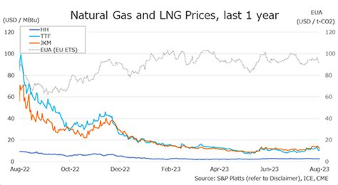 Review of natural gas and LNG prices | Global LNG Hub