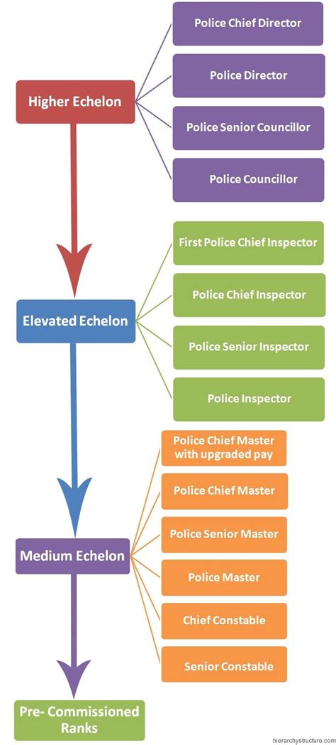 Police Hierarchy in Germany | Police, Hierarchy, Germany