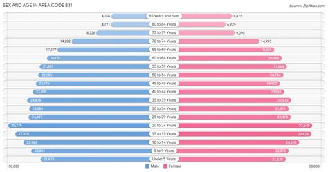 831 Area Code | Area Code 831 Demographics in 2024 | Zip Atlas