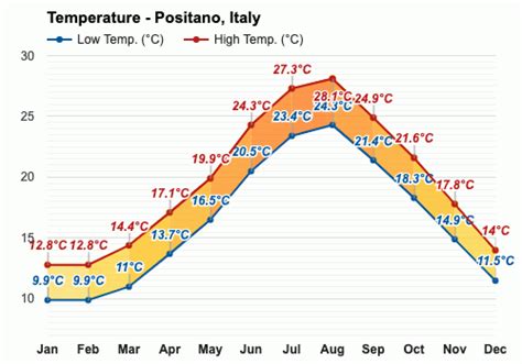 Yearly & Monthly weather - Positano, Italy