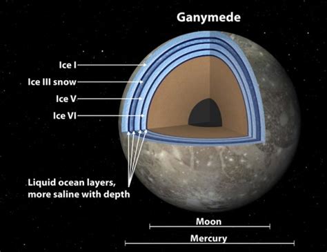 Ganymede's Subsurface Ocean is Like a Club Sandwich - Universe Today