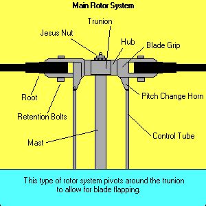 aircraft design - For military helicopters, what is the typical fatigue ...