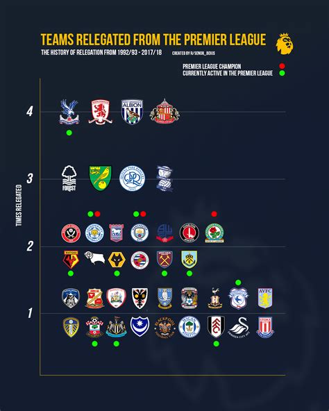 data visualization : A History of Relegation in the Premier League [OC ...