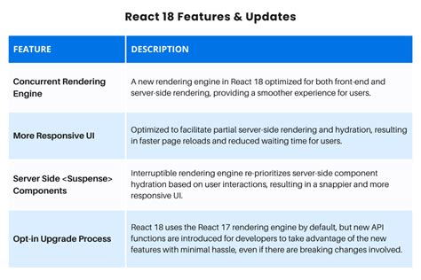 React 18 Release: A Deep Dive Into New Features and Updates | Scalable Path