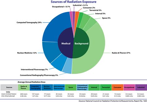 Radiation Sources and Doses | Radiation Protection | US EPA