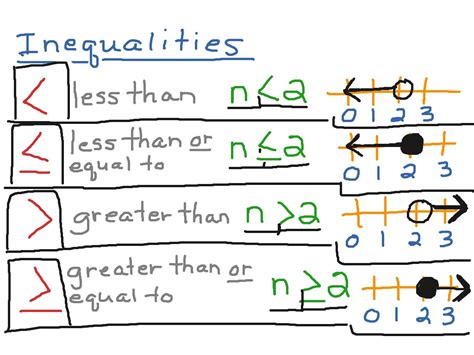 Inequalities Symbols And Meanings