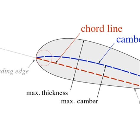 Diagram Of Airfoils Geometry Download Scientific Diagram | Images and Photos finder