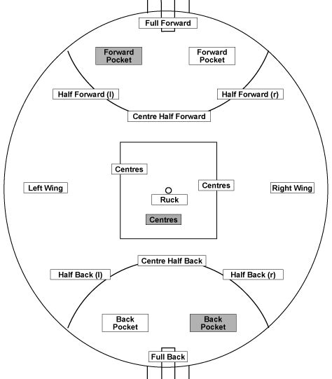 Field Layout and Positions | Women's Australian Football Association