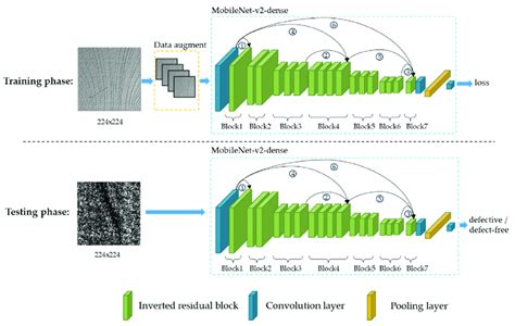 The structure of the MobileNet-v2-dense network. Where the block names... | Download Scientific ...