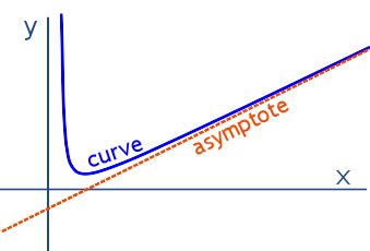 Asymptote Definition (Illustrated Mathematics Dictionary)