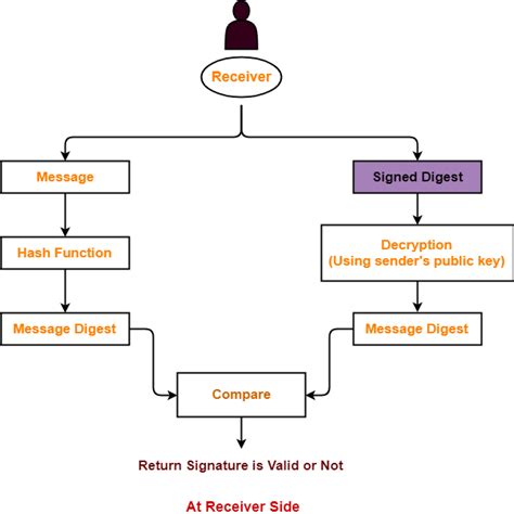 How Digital Signature Works | Algorithm | Gate Vidyalay