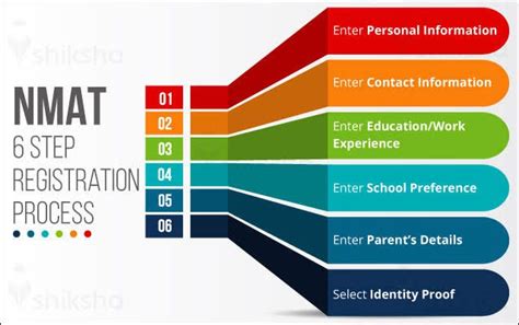 The syllabus and exam pattern of NMAT and how to prepare for it