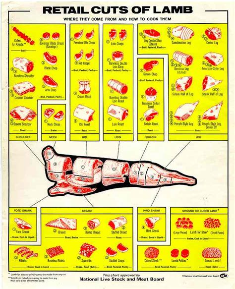 Lamb Chart