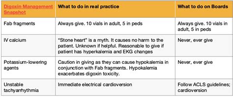 Digoxin Toxicity: Van Gogh Vision — Emergency Medicine Board Review