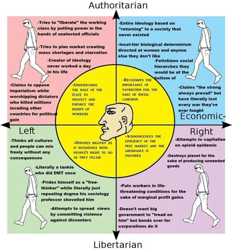 Assorted Political Compass Charts | Typology Central