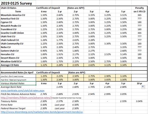 Utah Credit Union Rates - Tactics Consulting