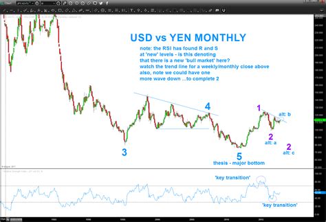 USD vs Japanese Yen coming close to resolution (?) – Bart's Charts