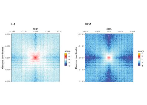 Orchestrating Hi-C analysis with Bioconductor - Workflow 3: Inter-centromere interactions in yeast