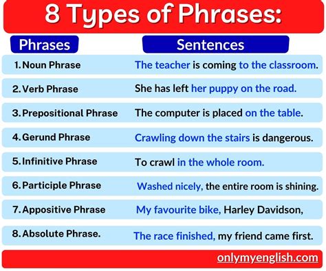 Types of Phrases | Phrases and sentences, Gerund phrases, Prepositional phrases