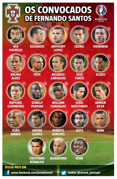 SPORTS And More: #Portugal roster for @Euro 2016 | Portugal euro, Euro ...