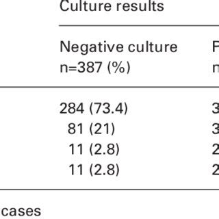 Leukocyte esterase results in urine samples. | Download Table